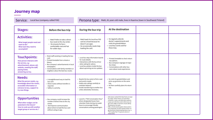 Journey map canvas with an example of a persons journey in a public transportation.
