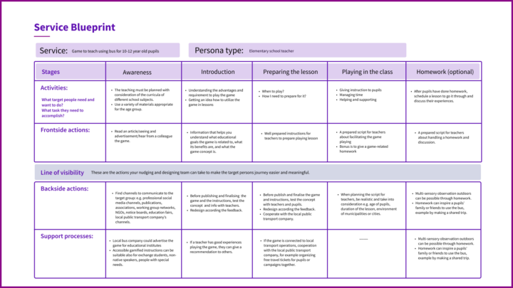 Service Blueprint illustrated the phases to make teacher to be able to adapt a game for sustainable transportation in schools.
