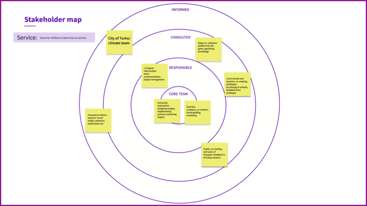 Stakeholder map in a circle shape, gamified elementary school lesson as an example.